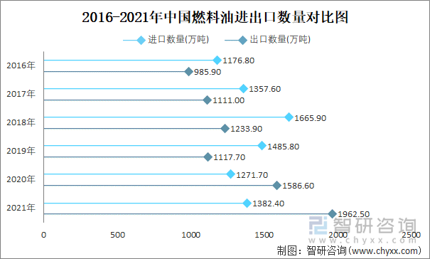 2016-2021年中国燃料油进出口数量对比图