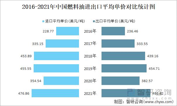 2016-2021年中国燃料油进出口平均单价对比统计图