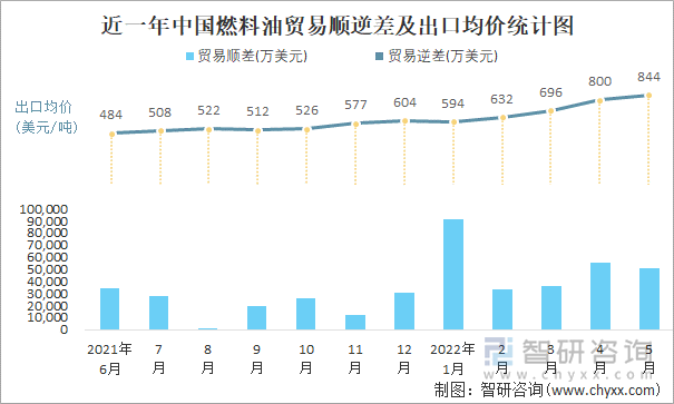 近一年中国燃料油贸易顺逆差及出口均价统计图