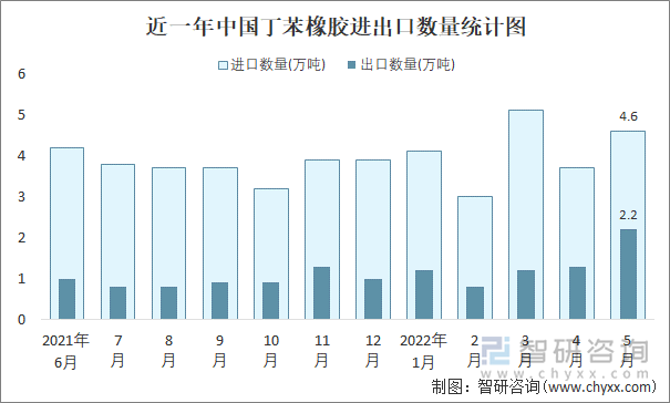 近一年中国丁苯橡胶进出口数量统计图