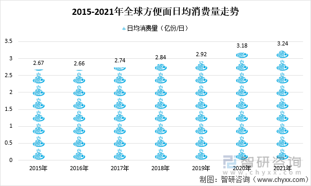 2015-2021年全球方便面日均消费量走势