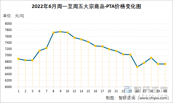 2022年6月周一至周五大宗商品-PTA价格变化图