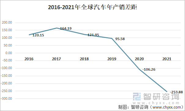 2016-2021年全球汽车年产销差距