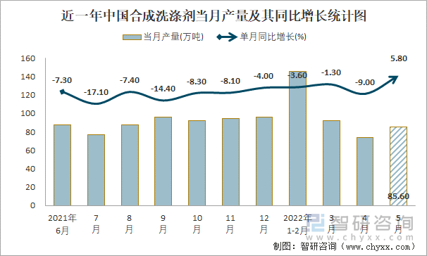 近一年中国合成洗涤剂当月产量及其同比增长统计图