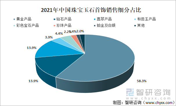 2021年中国珠宝玉石首饰细分占比