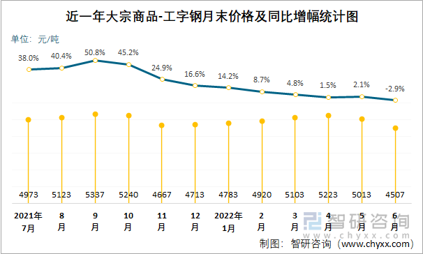 近一年大宗商品-工字钢月末价格及同比增幅统计图