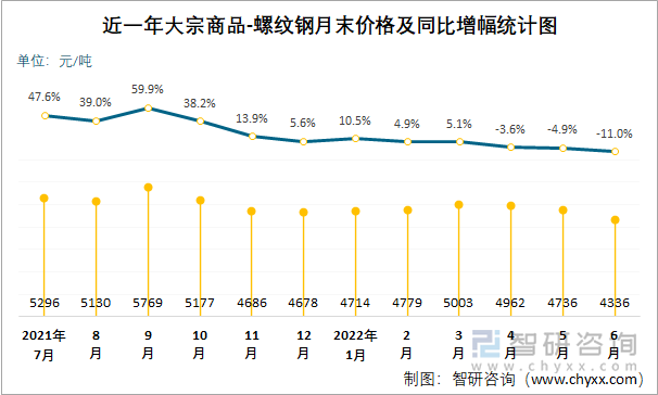 近一年大宗商品-螺纹钢月末价格及同比增幅统计图