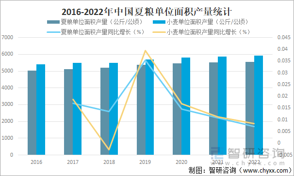 2016-2022年中国夏粮单位面积产量统计