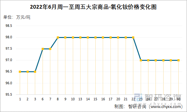 2022年6月周一至周五大宗商品-氧化钕价格变化图