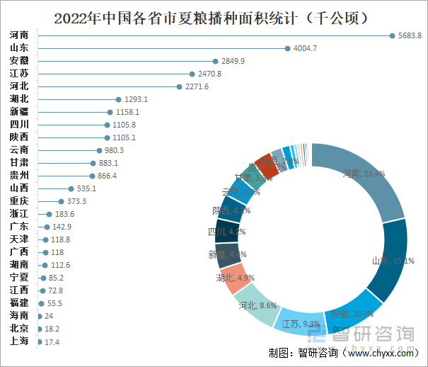 2022年中国各省市夏粮播种面积统计