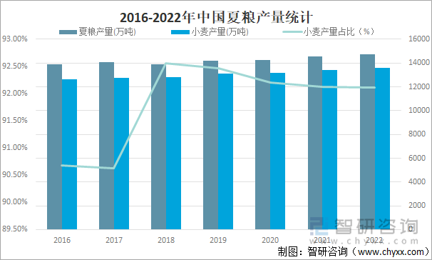 2016-2022年中国夏粮产量统计