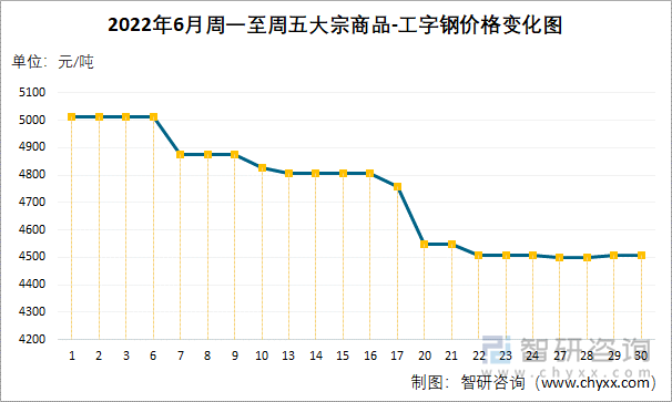 2022年6月周一至周五大宗商品-工字钢价格变化图