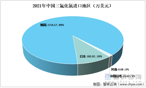 2021年中国三氟化氮进口地区（万美元）