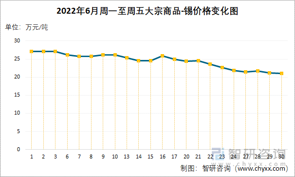 2022年6月周一至周五大宗商品-锡价格变化图