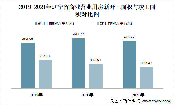 2019-2021年辽宁省商业营业用房新开工面积与竣工面积对比图