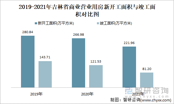 2019-2021年吉林省商业营业用房新开工面积与竣工面积对比图