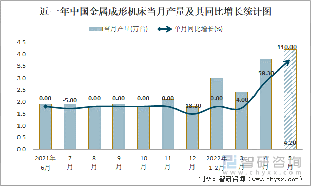 近一年中国金属成形机床当月产量及其同比增长统计图