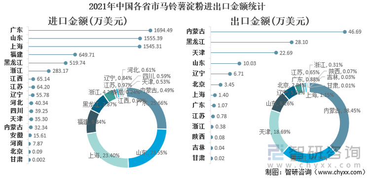 2021年中国各省市马铃薯淀粉进出口金额统计