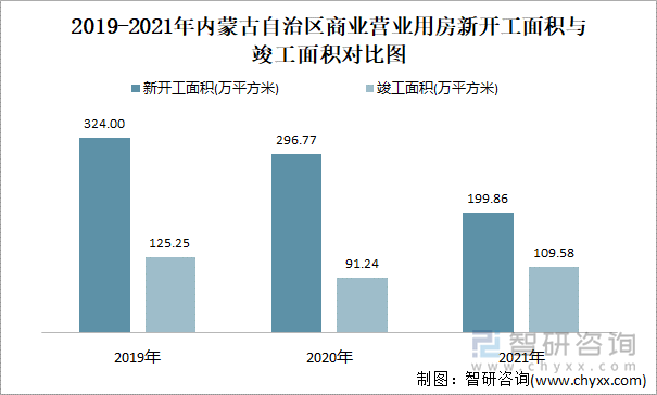 2019-2021年内蒙古自治区商业营业用房新开工面积与竣工面积对比图