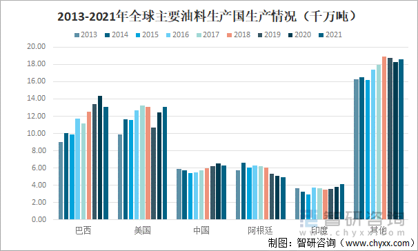 2013-2021年全球主要油料生产国生产情况（千万吨）