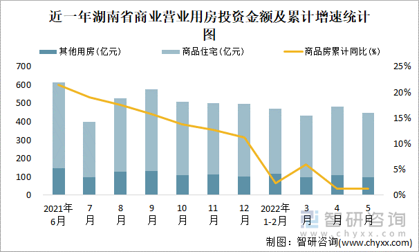 近一年湖南省商业营业用房投资金额及累计增速统计图