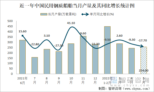 近一年中国民用钢质船舶当月产量及其同比增长统计图