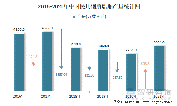 2016-2021年中国民用钢质船舶产量统计图