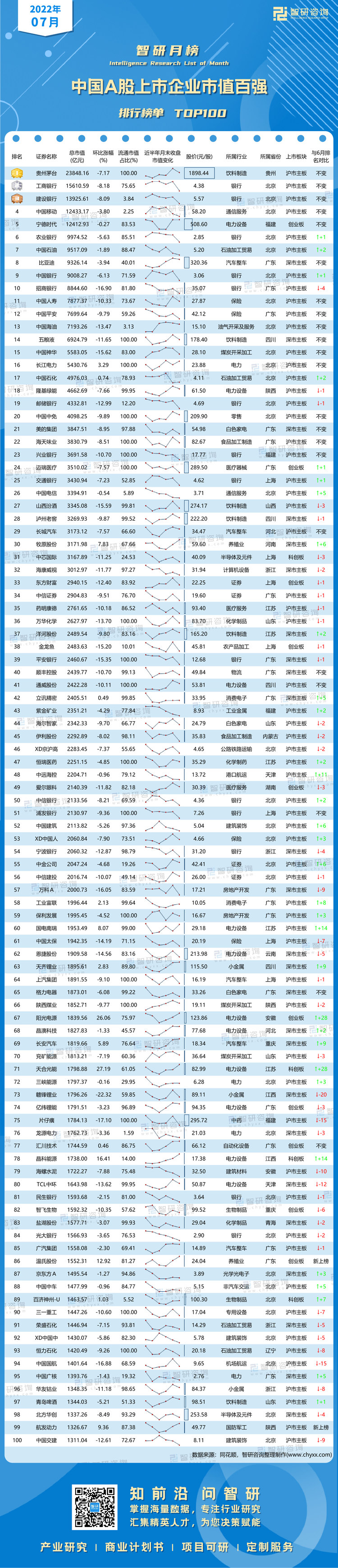 0804：7月市值百强-带水印带二维码（王钦）_画板 1