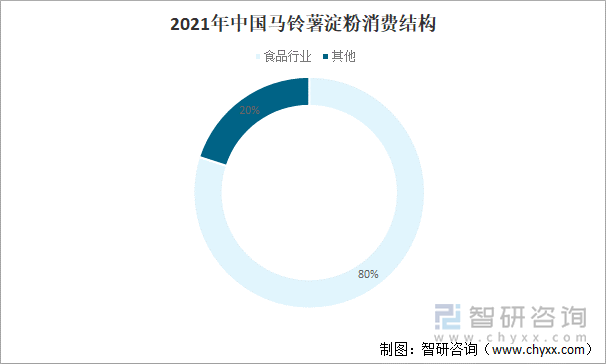 2021年中国马铃薯淀粉消费结构