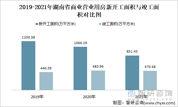 2019-2021年湖南省商业营业用房新开工面积与竣工面积对比图