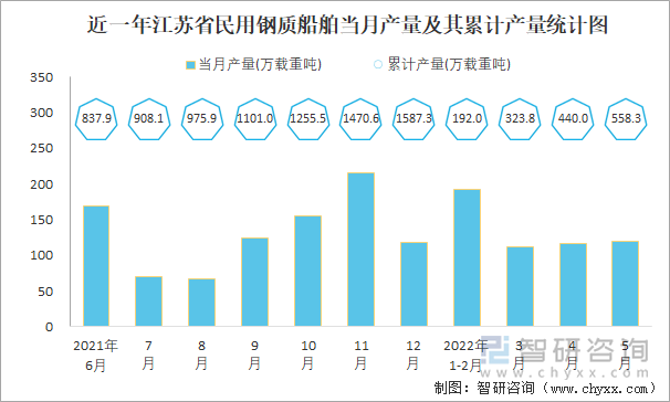 近一年江苏省民用钢质船舶当月产量及其累计产量统计图