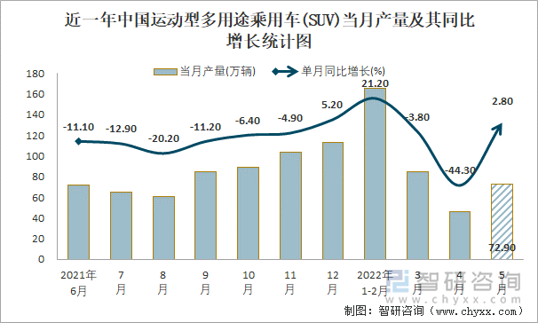 近一年中国运动型多用途乘用车(SUV)当月产量及其同比增长统计图