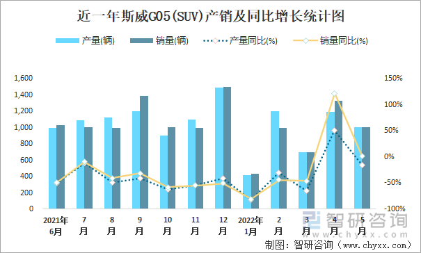 近一年斯威G05(SUV)产销及同比增长统计图