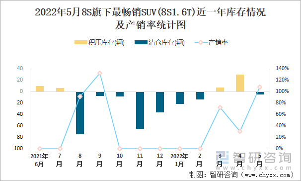 2022年5月8S旗下最畅销SUV(8S1.6LT)近一年库存情况及产销率统计图