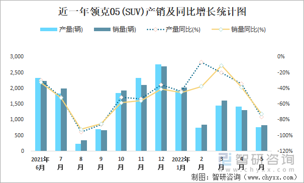 近一年领克05(SUV)产销及同比增长统计图