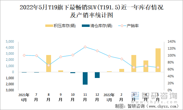 2022年5月T19旗下最畅销SUV(T191.5)近一年库存情况及产销率统计图