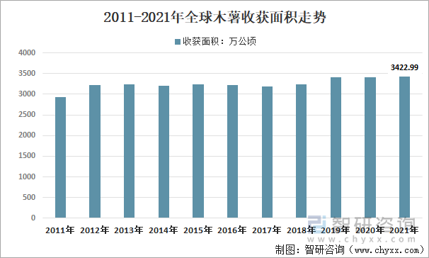 2011-2021年全球木薯收获面积走势