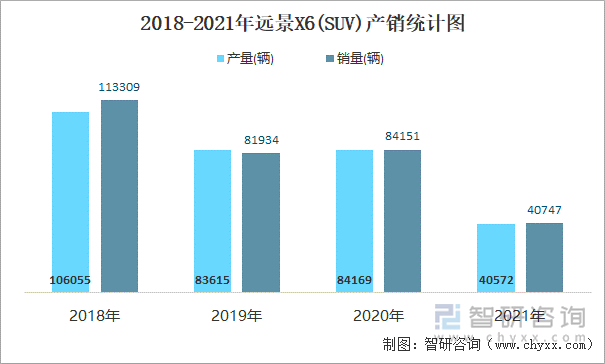 2018-2021年远景X6(SUV)产销统计图