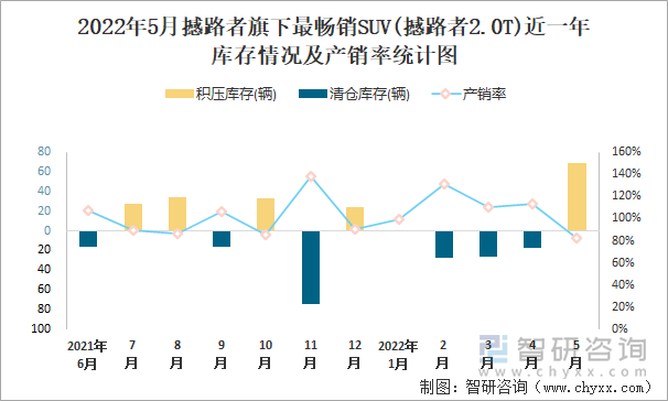 2022年5月撼路者旗下最畅销SUV(撼路者2.0T)近一年库存情况及产销率统计图