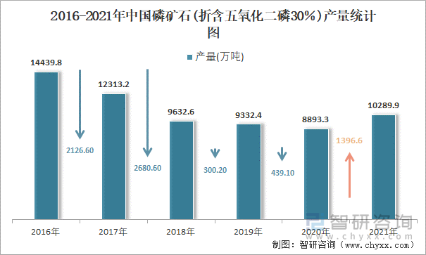 2016-2021年中国磷矿石(折含五氧化二磷30％)产量统计图