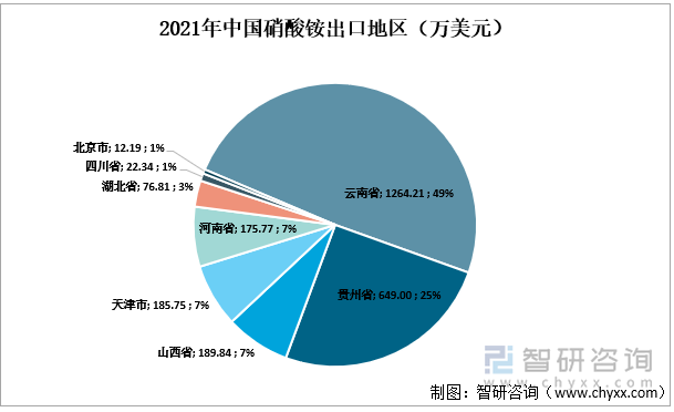 2021年中国硝酸铵出口地区（万美元）