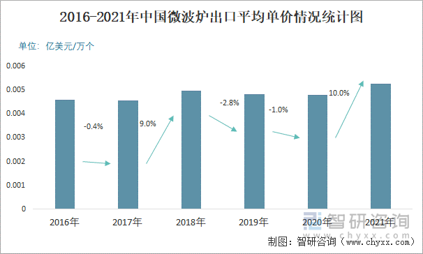 2016-2021年中国微波炉出口平均单价情况统计图