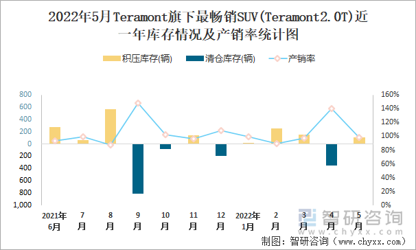 2022年5月Teramont旗下最畅销SUV(Teramont2.0T)近一年库存情况及产销率统计图