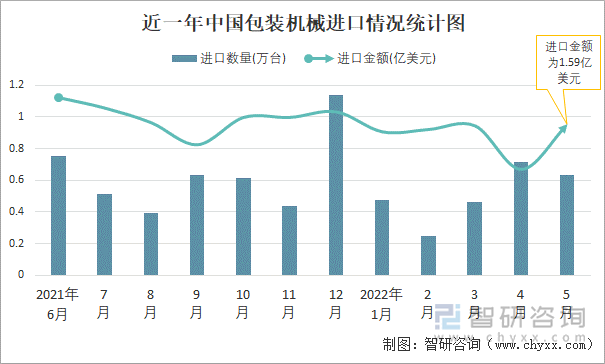 近一年中国包装机械进口情况统计图