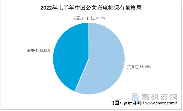 2022年上半年中国公共充电桩保有量格局