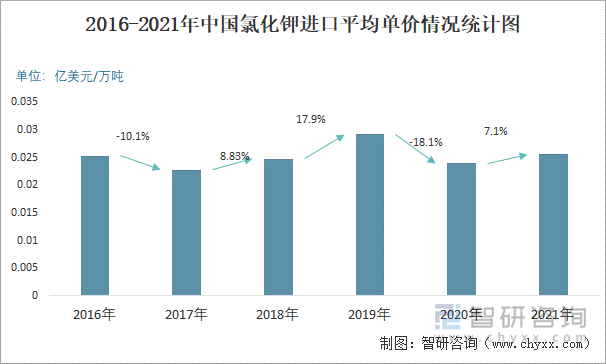 2016-2021年中国氯化钾进口平均单价情况统计图