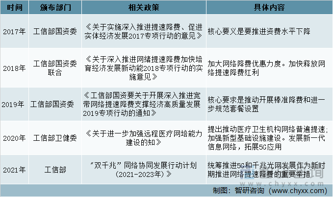 提速降费相关推进政策