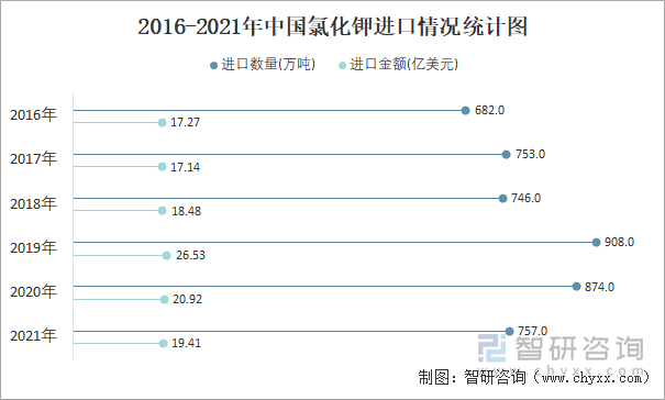 2016-2021年中国氯化钾进口情况统计图