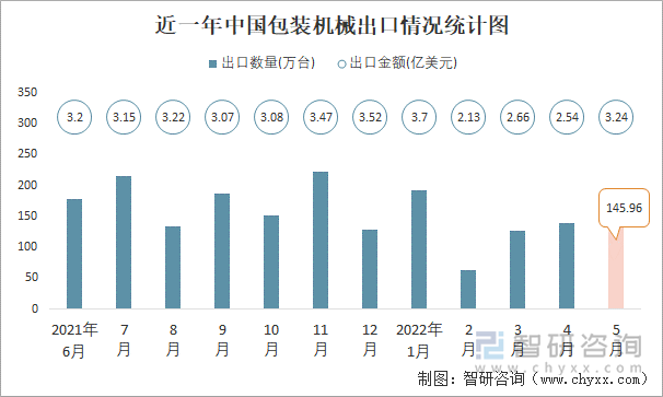 近一年中国包装机械出口情况统计图