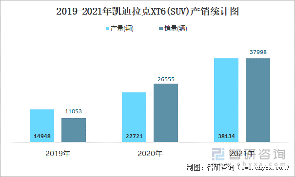 2019-2021年凯迪拉克XT6(SUV)产销统计图